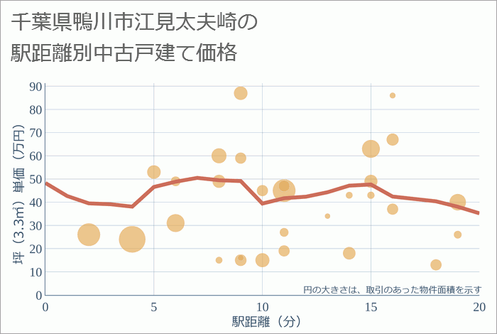 千葉県鴨川市江見太夫崎の徒歩距離別の中古戸建て坪単価