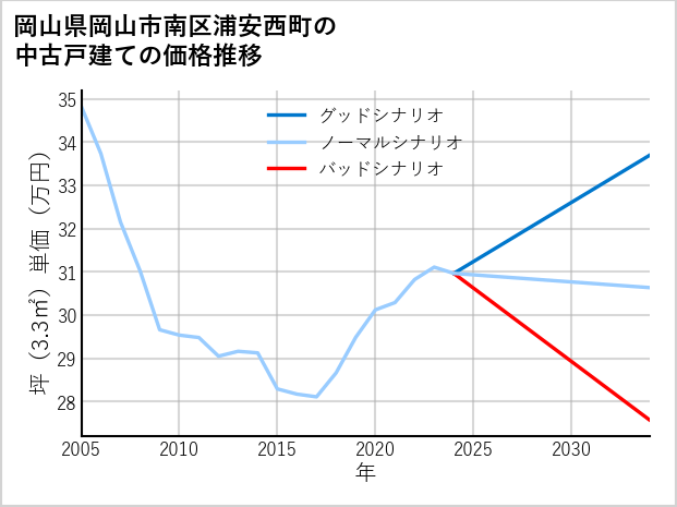 岡山県岡山市南区浦安西町の中古戸建て価格推移