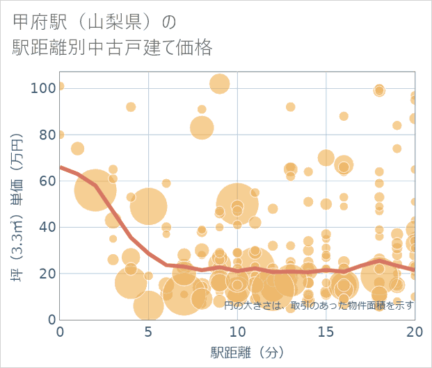 甲府駅(山梨県)の徒歩距離別の中古戸建て坪単価