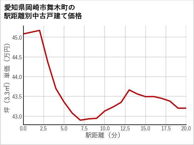 愛知県岡崎市舞木町の徒歩距離別の中古戸建て坪単価