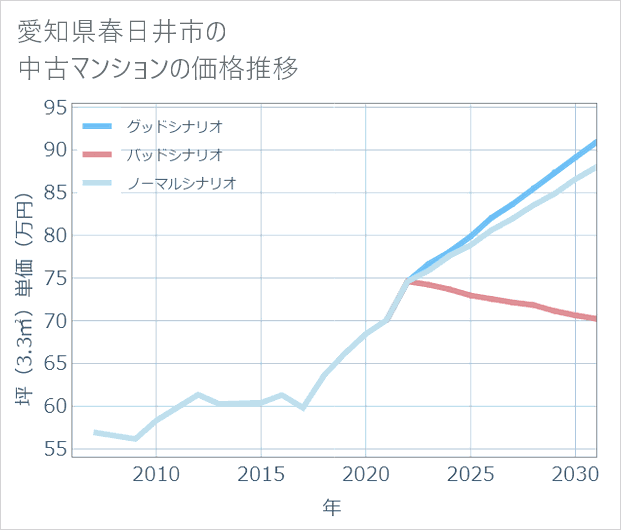 愛知県春日井市の中古マンション価格推移