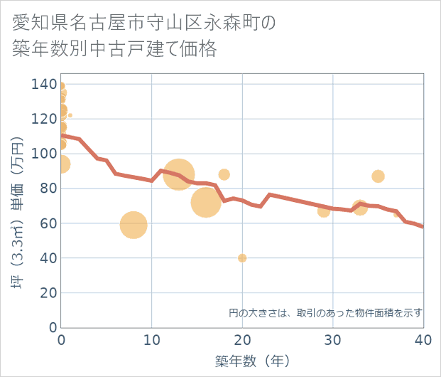 愛知県名古屋市守山区永森町の築年数別の中古戸建て坪単価
