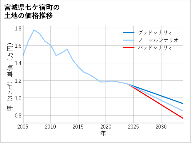 宮城県七ケ宿町の土地価格推移