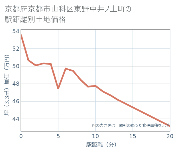 京都府京都市山科区東野中井ノ上町の徒歩距離別の土地坪単価