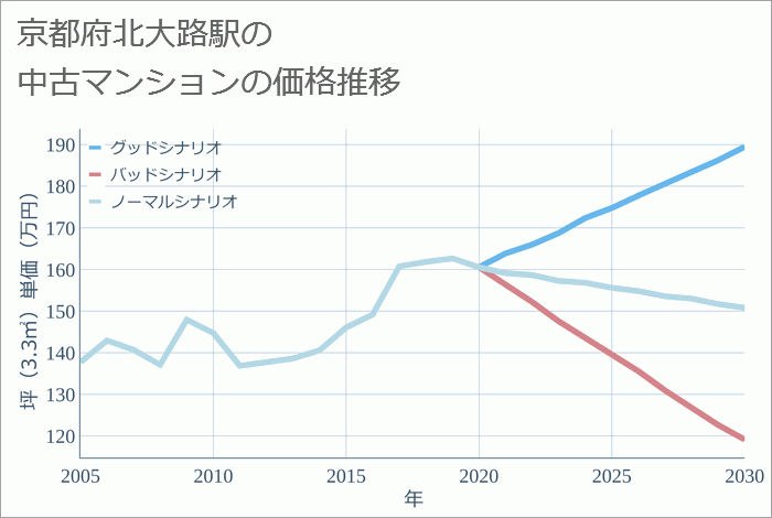 北大路駅（京都府）の中古マンション価格推移