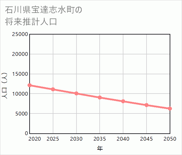 宝達志水町の将来推計人口