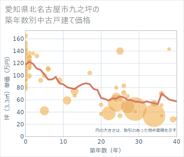 愛知県北名古屋市九之坪の築年数別の中古戸建て坪単価
