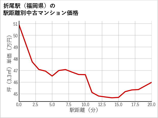 折尾駅（福岡県）の徒歩距離別の中古マンション坪単価