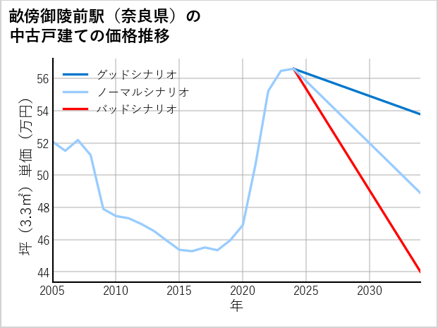 畝傍御陵前駅（奈良県）の中古戸建て価格推移