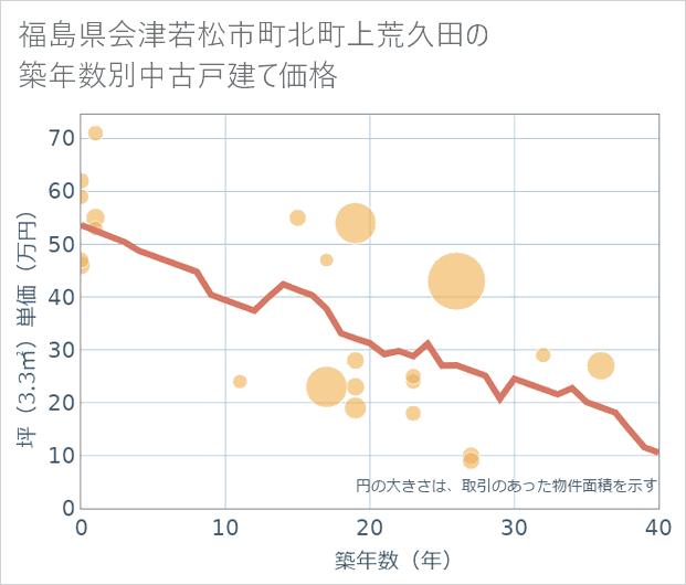 福島県会津若松市町北町上荒久田の築年数別の中古戸建て坪単価