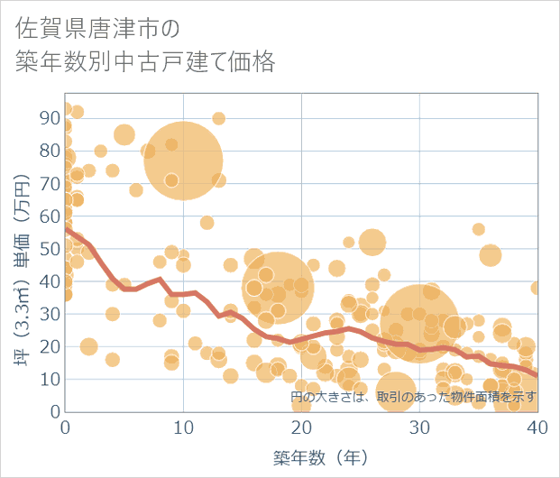 佐賀県唐津市の築年数別の中古戸建て坪単価