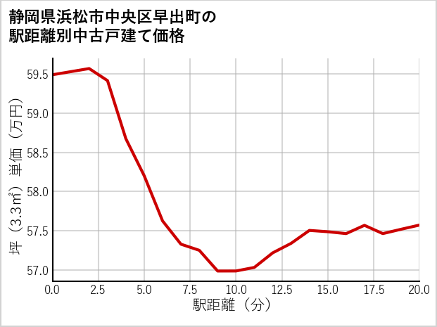 静岡県浜松市中央区早出町の徒歩距離別の中古戸建て坪単価