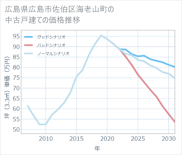 広島県広島市佐伯区海老山町の中古戸建て価格推移