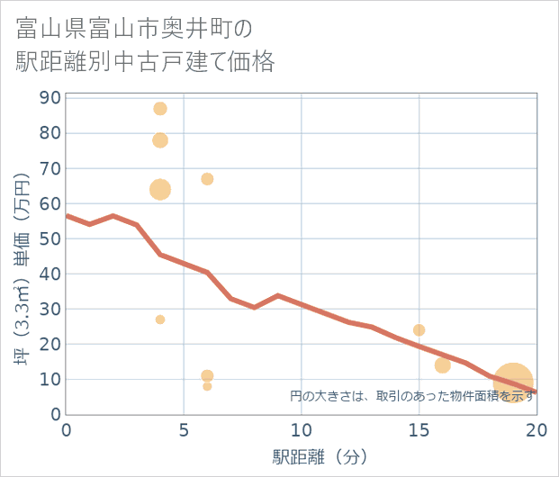 富山県富山市奥井町の徒歩距離別の中古戸建て坪単価