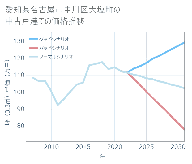 愛知県名古屋市中川区大塩町の中古戸建て価格推移
