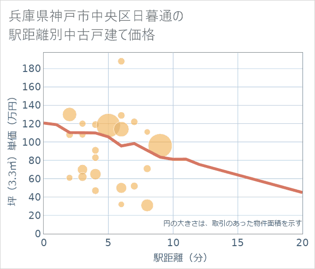 兵庫県神戸市中央区日暮通の徒歩距離別の中古戸建て坪単価