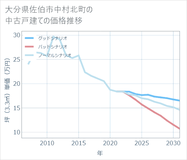 大分県佐伯市中村北町の中古戸建て価格推移