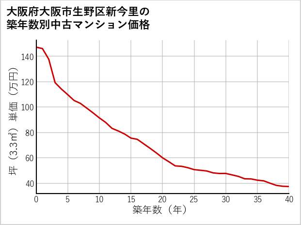 大阪府大阪市生野区新今里の築年数別の中古マンション坪単価