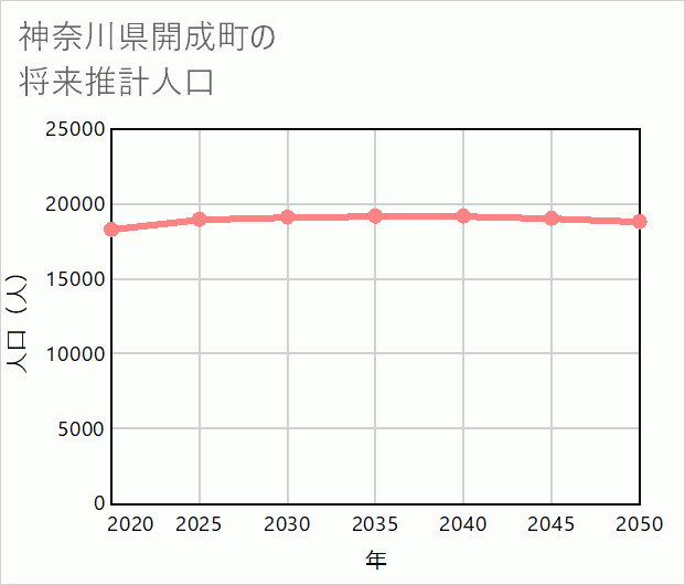 開成町の将来推計人口