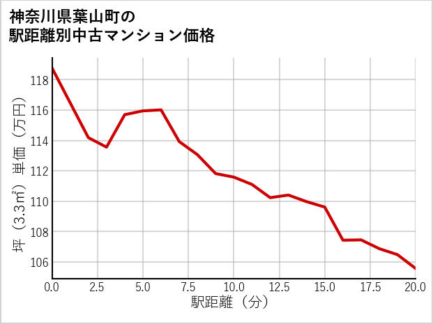 神奈川県葉山町の徒歩距離別の中古マンション坪単価