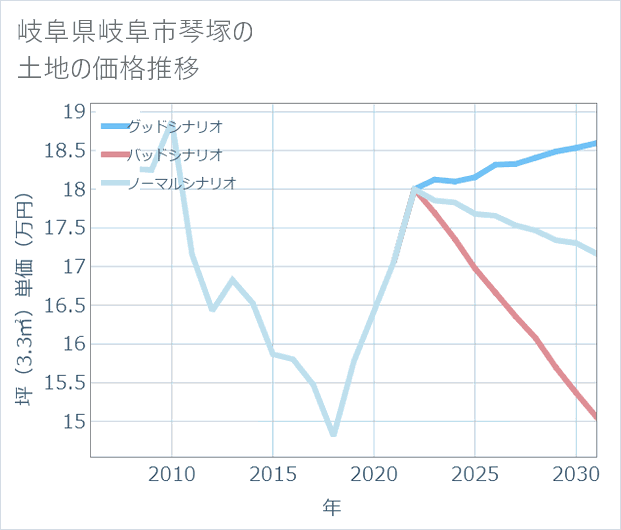 岐阜県岐阜市琴塚の土地価格推移