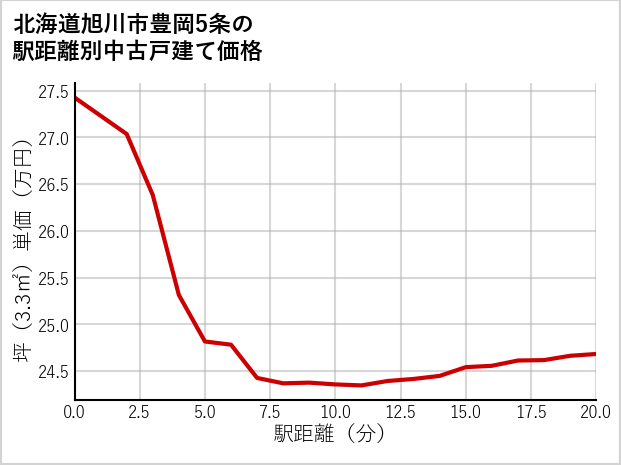 北海道旭川市豊岡5条の徒歩距離別の中古戸建て坪単価