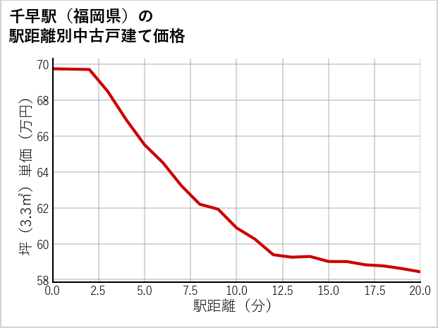 千早駅（福岡県）の徒歩距離別の中古戸建て坪単価