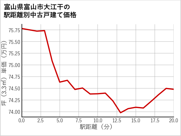 富山県富山市大江干の徒歩距離別の中古戸建て坪単価
