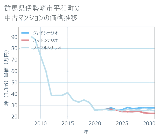 群馬県伊勢崎市平和町の中古マンション価格推移