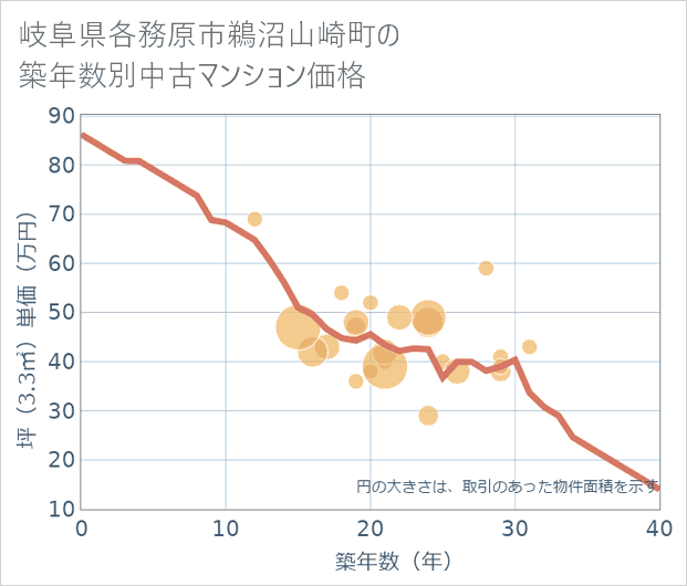 岐阜県各務原市鵜沼山崎町の築年数別の中古マンション坪単価