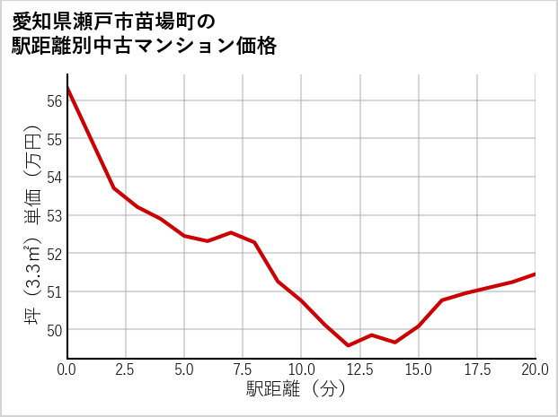 愛知県瀬戸市苗場町の徒歩距離別の中古マンション坪単価