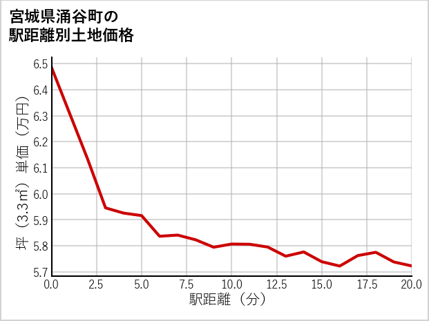 宮城県涌谷町の徒歩距離別の土地坪単価