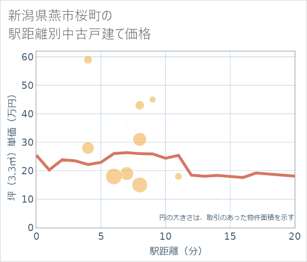 新潟県燕市桜町の徒歩距離別の中古戸建て坪単価
