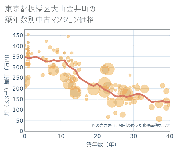 東京都板橋区大山金井町の築年数別の中古マンション坪単価