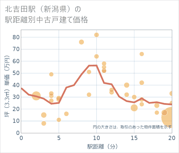 北吉田駅(新潟県)の徒歩距離別の中古戸建て坪単価