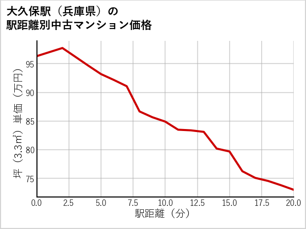 大久保駅（兵庫県）の徒歩距離別の中古マンション坪単価