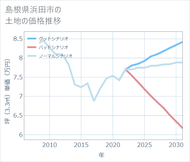 島根県浜田市の土地価格推移