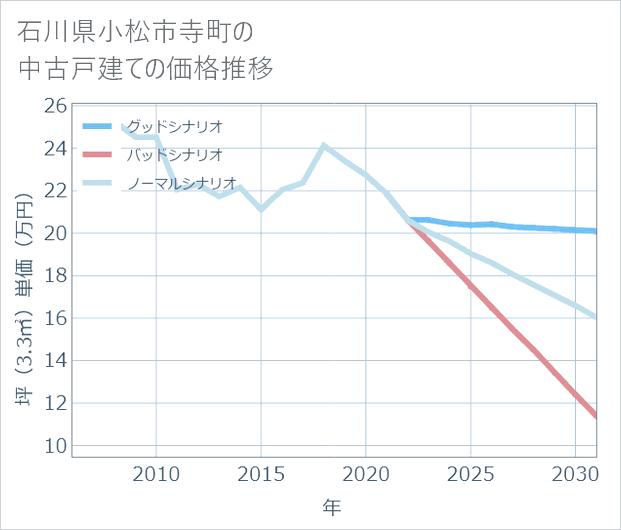 石川県小松市寺町の中古戸建て価格推移