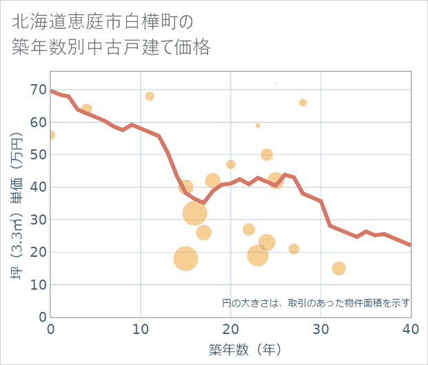 北海道恵庭市白樺町の築年数別の中古戸建て坪単価