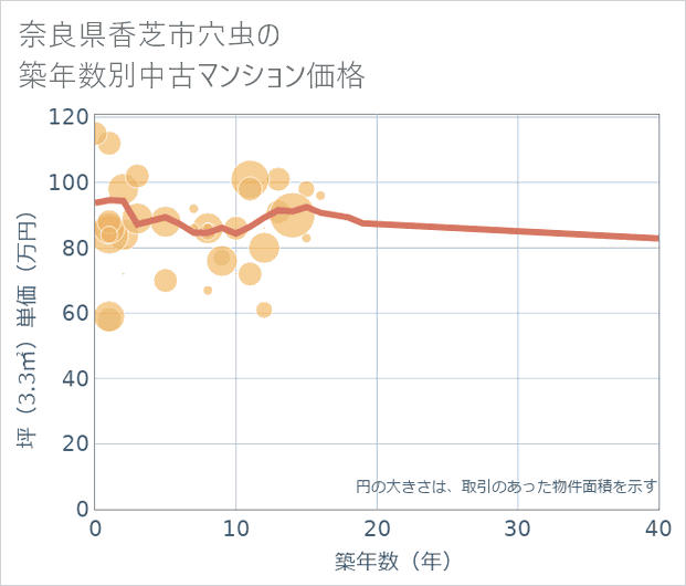 奈良県香芝市穴虫の築年数別の中古マンション坪単価