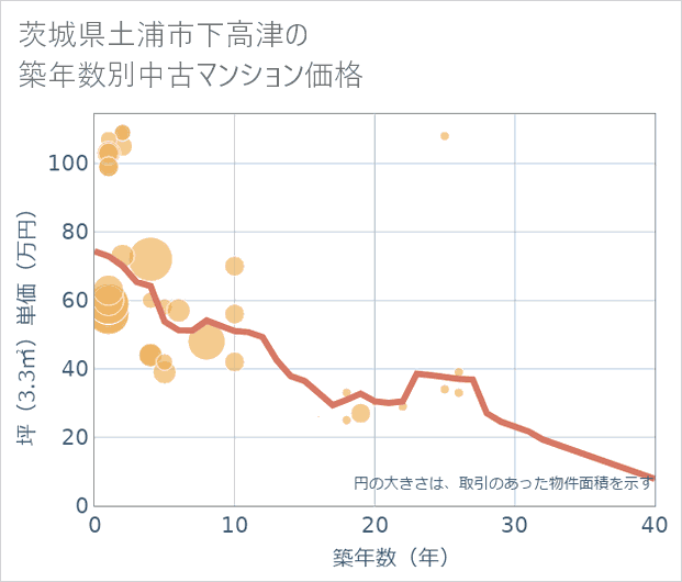 茨城県土浦市下高津の築年数別の中古マンション坪単価