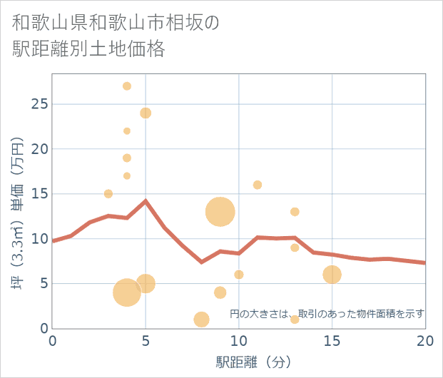 和歌山県和歌山市相坂の徒歩距離別の土地坪単価