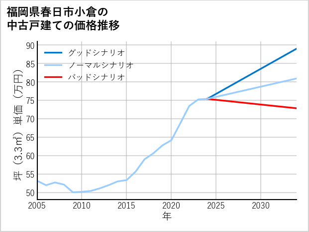 福岡県春日市小倉の中古戸建て価格推移