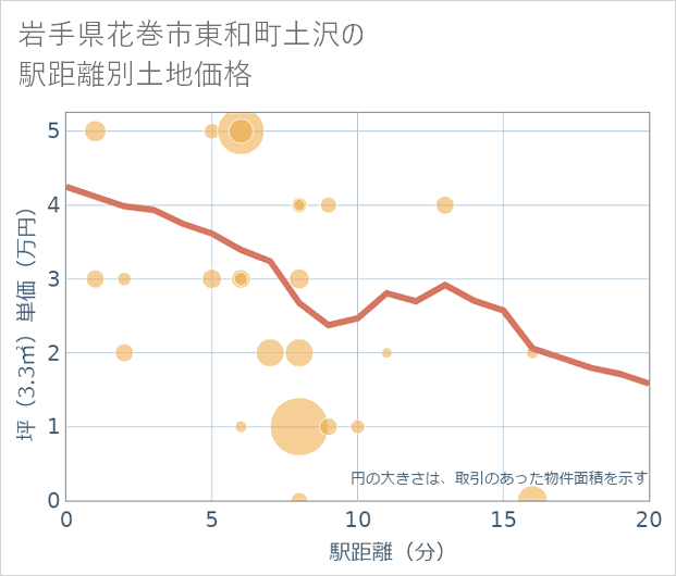 岩手県花巻市東和町土沢の徒歩距離別の土地坪単価