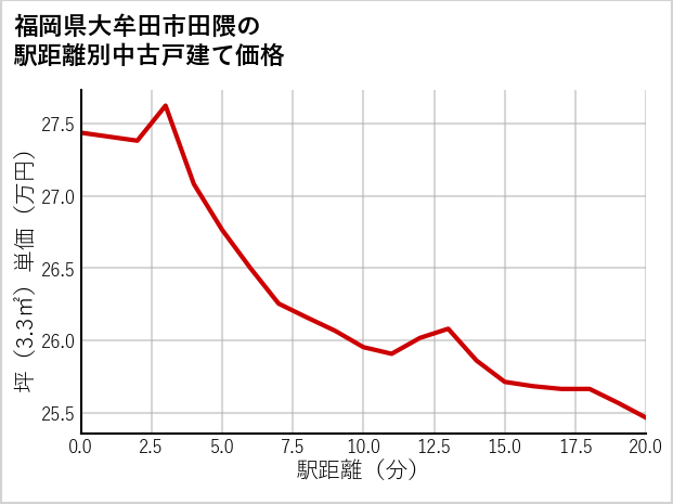 福岡県大牟田市田隈の徒歩距離別の中古戸建て坪単価