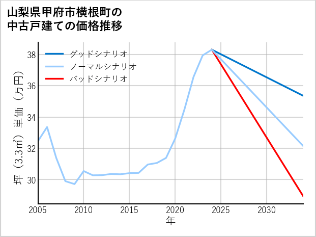 山梨県甲府市横根町の中古戸建て価格推移