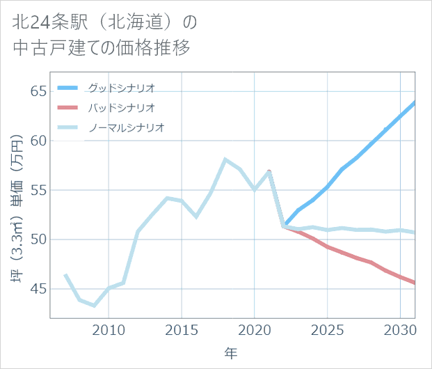 北24条駅(北海道)の中古戸建て価格推移