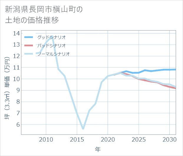 新潟県長岡市槇山町の土地価格推移