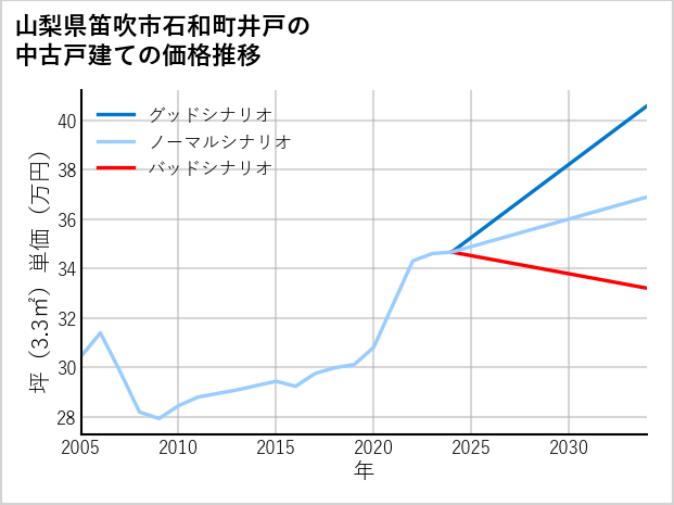 山梨県笛吹市石和町井戸の中古戸建て価格推移