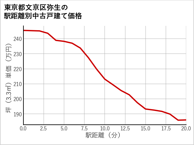 東京都文京区弥生の徒歩距離別の中古戸建て坪単価